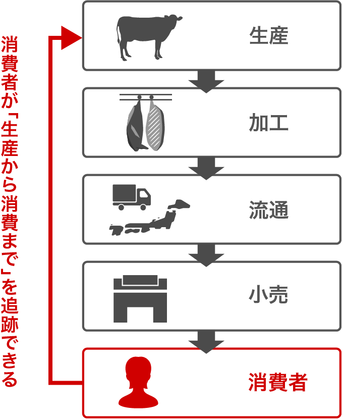 消費者が「生産から消費まで」を追跡できる