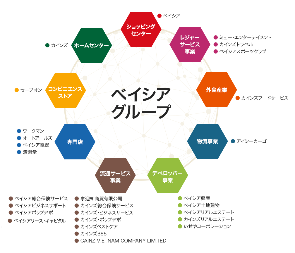 ベイシアグループについて ベイシア