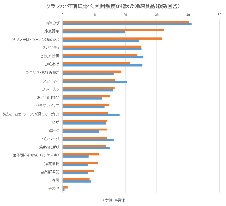 約31 の女性が冷凍麺の利用頻度が増えたと回答 煮崩れしにくい冷凍麺 平打ち太うどん 新発売 ベイシア